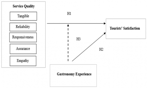 relationship of sustainable tourism management and service quality