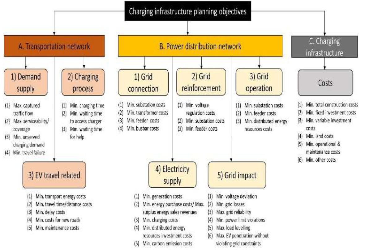 Impact of Electric Vehicle Charging Station in Distribution System: A ...
