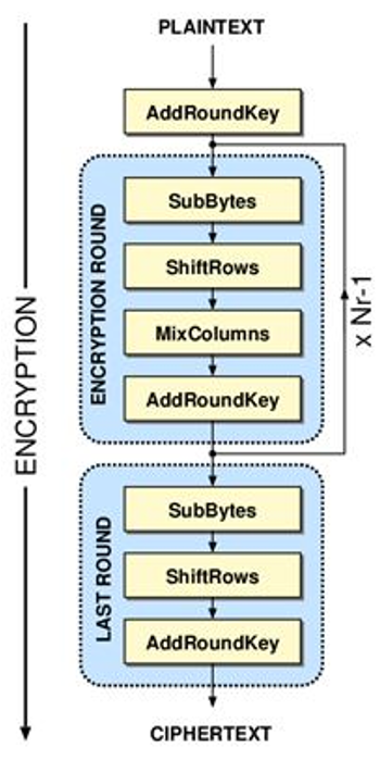Performance Analysis of Advanced Encryption Standards for Voice ...