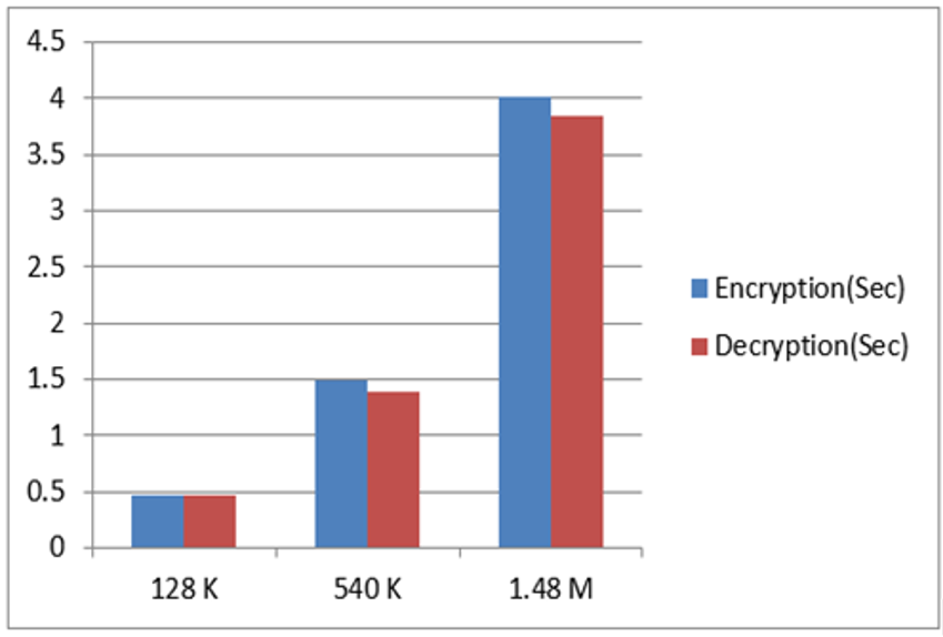 Performance Analysis of Advanced Encryption Standards for Voice ...