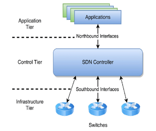 Enhanced Network Security by Implementing SDN and NFV and New Routing ...