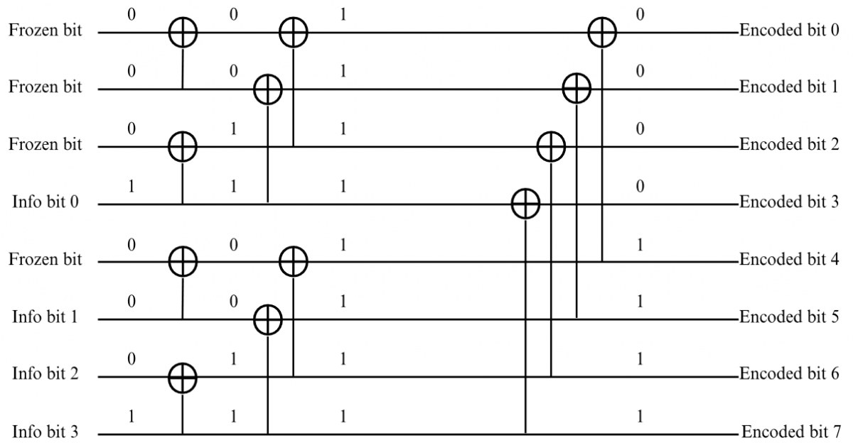 Polar Code Encode Reliable Low Power Wide Area Networks-Aided Polar Code | IIETA