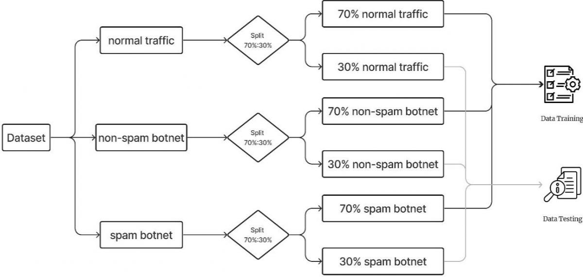 Comparative Analysis of Two-Step Machine Learning Models for Botnet ...