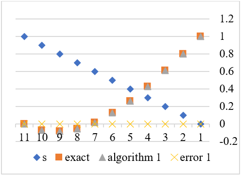 Modified Optimization Algorithms for Infinite Integro-Differential ...