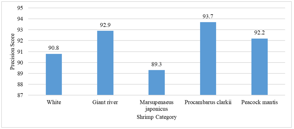 Shrimp Classification Using Generative Adversarial Network with ResNet ...