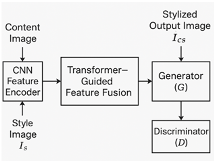 A Transformer Guided Generative Adversarial Network (TG-GAN) for Style ...
