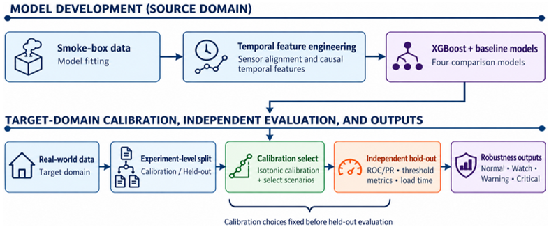A Data-Driven Framework for Predictive Pre-Alarm Fire-Risk Modeling ...